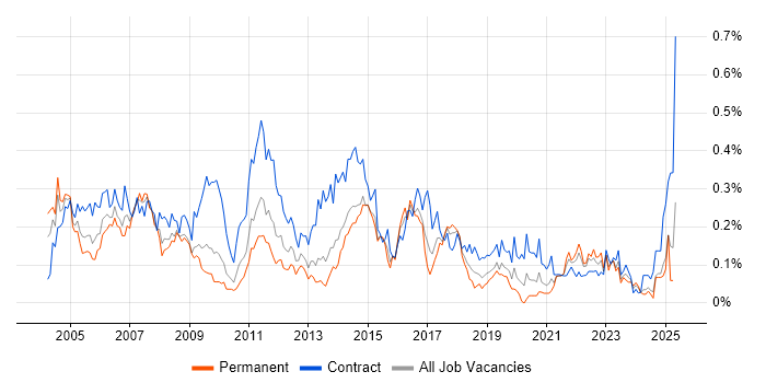 Job vacancy trend for Desktop Analyst in the South West Job vacancy trend for Desktop Analyst in the South West