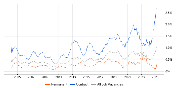 Job vacancy trend for Desktop Engineer in the South West Job vacancy trend for Desktop Engineer in the South West