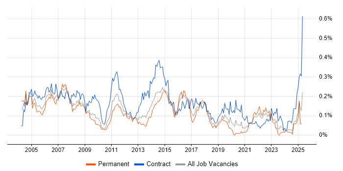 Job vacancy trend for Desktop Support Analyst in the South West Job vacancy trend for Desktop Support Analyst in the South West