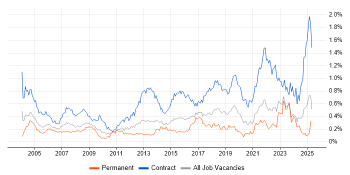 Job vacancy trend for Desktop Support Engineer in the South West Job vacancy trend for Desktop Support Engineer in the South West