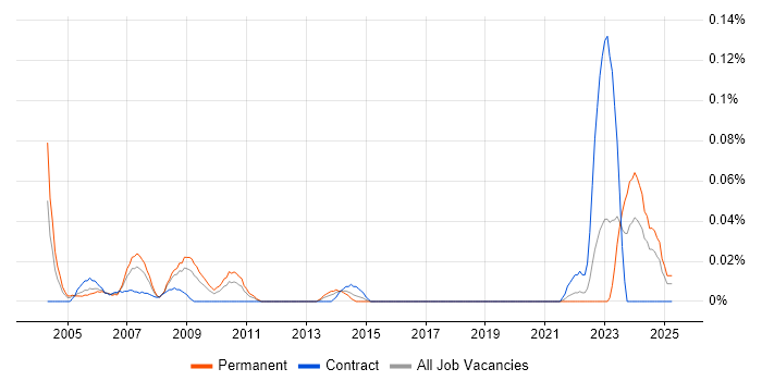 Job vacancy trend for Desktop Support Team Leader in the South West Job vacancy trend for Desktop Support Team Leader in the South West