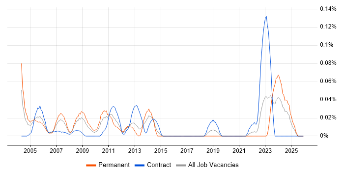 Desktop Team Leader job vacancy trend in the South West