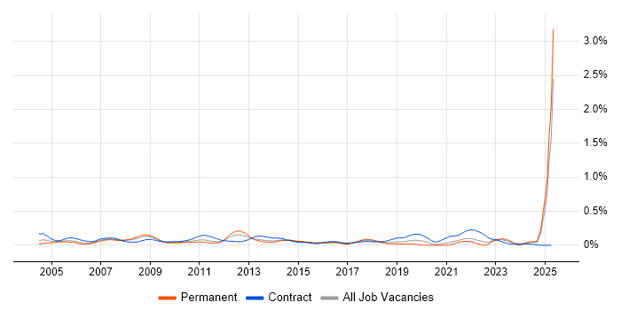 Job vacancy trend for Desktop Technician in the South West Job vacancy trend for Desktop Technician in the South West