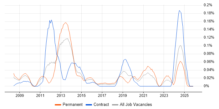 Desktop Virtualisation job vacancy trend in the South West