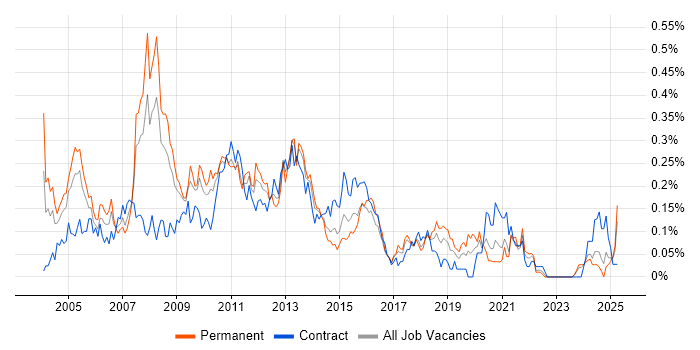 Job vacancy trend for Developer Analyst in the South West Job vacancy trend for Developer Analyst in the South West