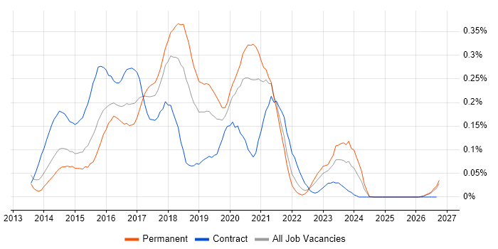 Developer in Test job vacancy trend in the South West