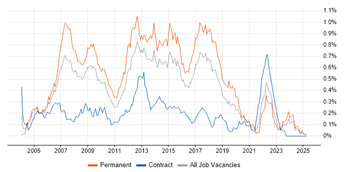 Job vacancy trend for Developer/Software Engineer in the South West Job vacancy trend for Developer/Software Engineer in the South West