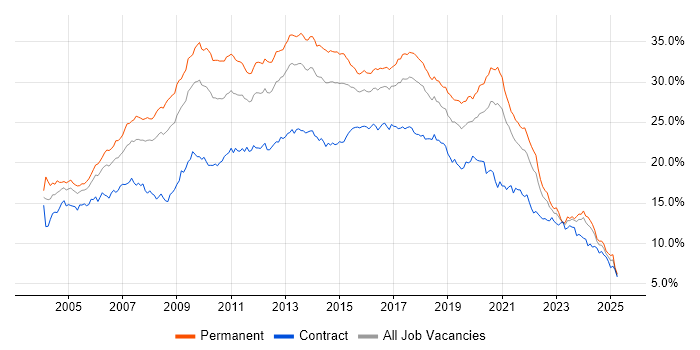 Job vacancy trend for Developer in the South West