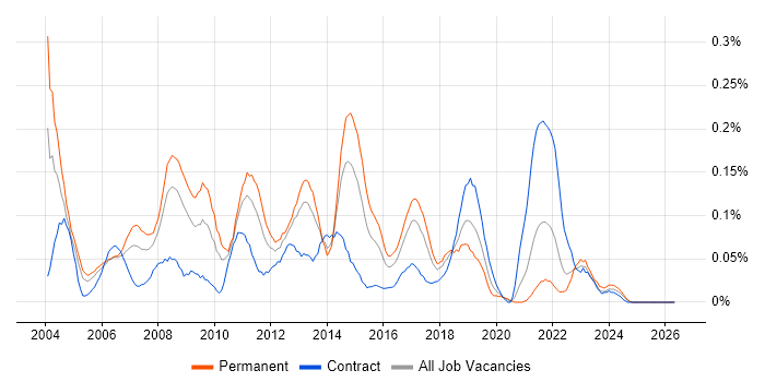 Development Analyst job vacancy trend in the South West