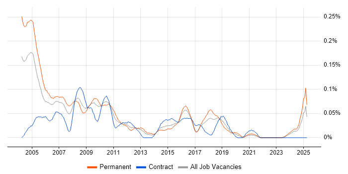 Job vacancy trend for Development Consultant in the South West Job vacancy trend for Development Consultant in the South West