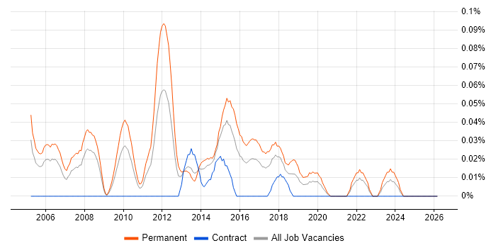Development Director job vacancy trend in the South West