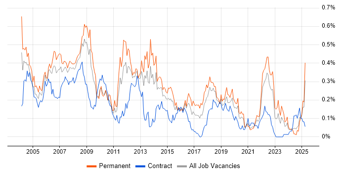Job vacancy trend for Development Engineer in the South West Job vacancy trend for Development Engineer in the South West