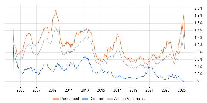 Job vacancy trend for Development Manager in the South West Job vacancy trend for Development Manager in the South West