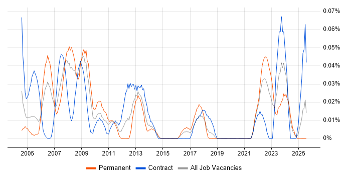 Job vacancy trend for Development Officer in the South West