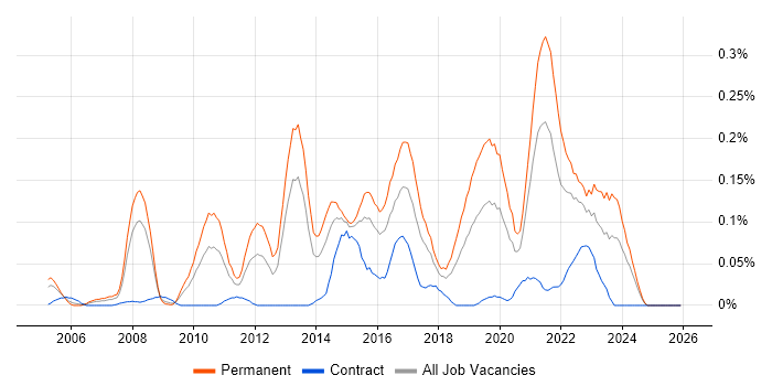 Development Roadmap job vacancy trend in the South West