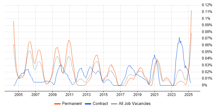 Job vacancy trend for Development Specialist in the South West Job vacancy trend for Development Specialist in the South West