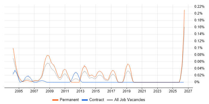 Development Support Analyst job vacancy trend in the South West