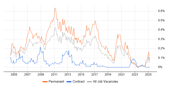Job vacancy trend for Development Team Leader in the South West Job vacancy trend for Development Team Leader in the South West