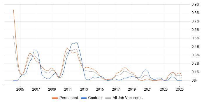 Job vacancy trend for Device Driver Development in the South West Job vacancy trend for Device Driver Development in the South West