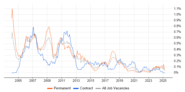 Job vacancy trend for Device Driver in the South West Job vacancy trend for Device Driver in the South West
