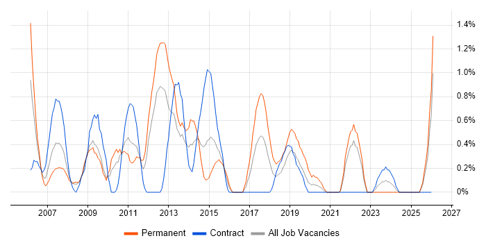 1st Line Support Analyst job vacancy trend in Devon