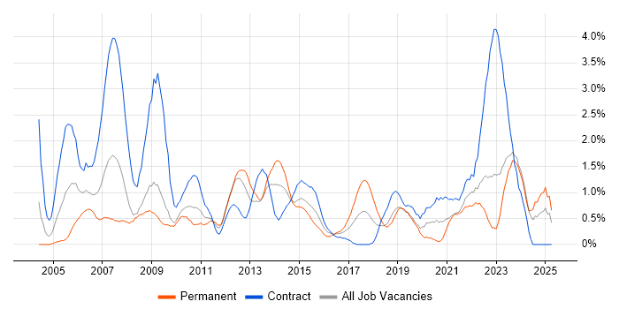 Job vacancy trend for 1st Line Support in Devon Job vacancy trend for 1st Line Support in Devon