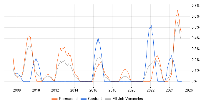 Job vacancy trend for 2nd Line Support Technician in Devon Job vacancy trend for 2nd Line Support Technician in Devon
