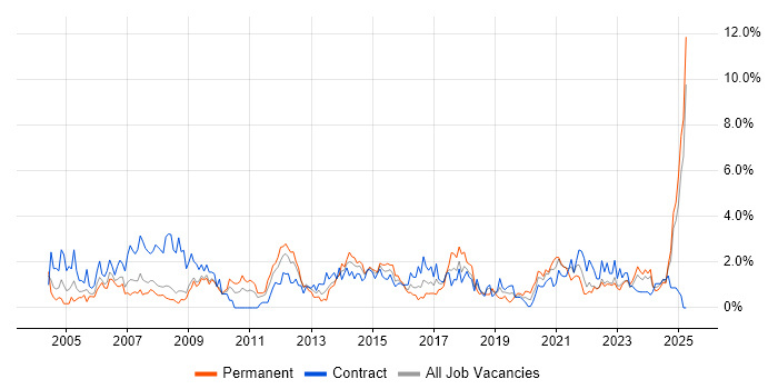 Job vacancy trend for 2nd Line Support in Devon Job vacancy trend for 2nd Line Support in Devon