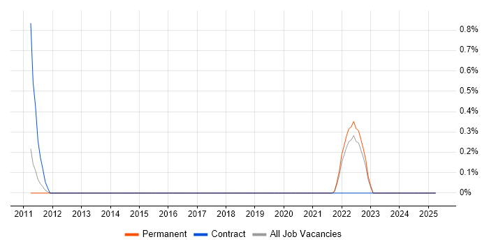 Job vacancy trend for 3D Animation in Devon