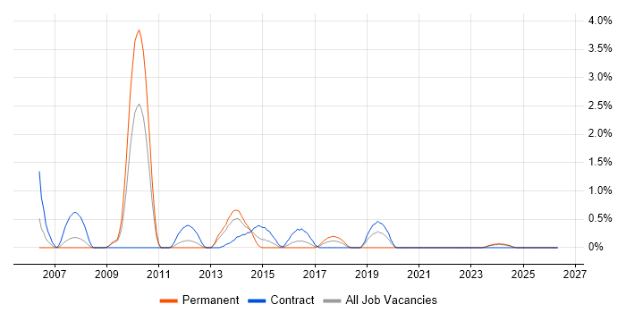 3G job vacancy trend in Devon