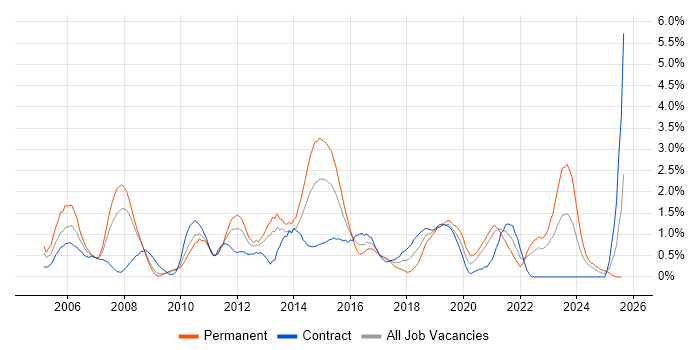 Job vacancy trend for 3rd Line Engineer in Devon Job vacancy trend for 3rd Line Engineer in Devon