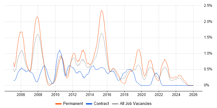 3rd Line Support Engineer job vacancy trend in Devon