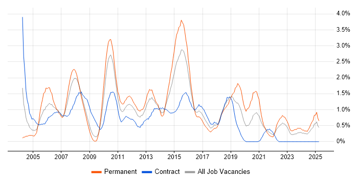 Job vacancy trend for 3rd Line Support in Devon
