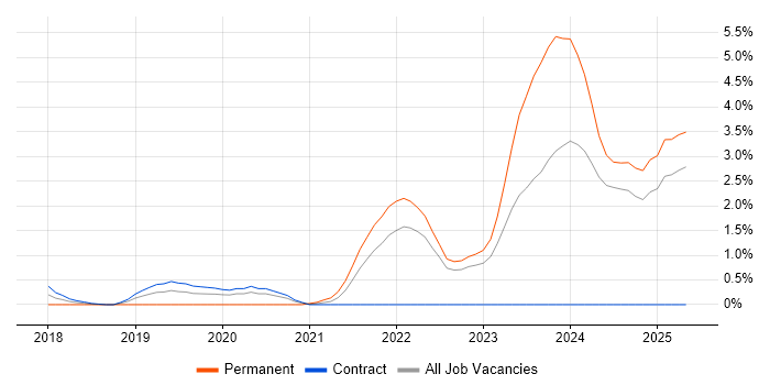 Job vacancy trend for 5G in Devon Job vacancy trend for 5G in Devon