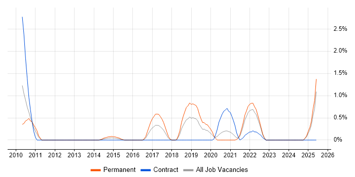 Job vacancy trend for A/B Testing in Devon