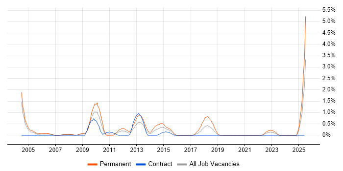 Job vacancy trend for ACCA in Devon Job vacancy trend for ACCA in Devon