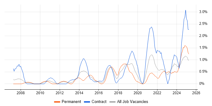 Job vacancy trend for Acceptance Criteria in Devon Job vacancy trend for Acceptance Criteria in Devon