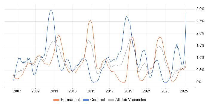 Job vacancy trend for Accessibility in Devon Job vacancy trend for Accessibility in Devon