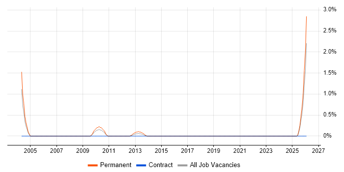 Account Director job vacancy trend in Devon