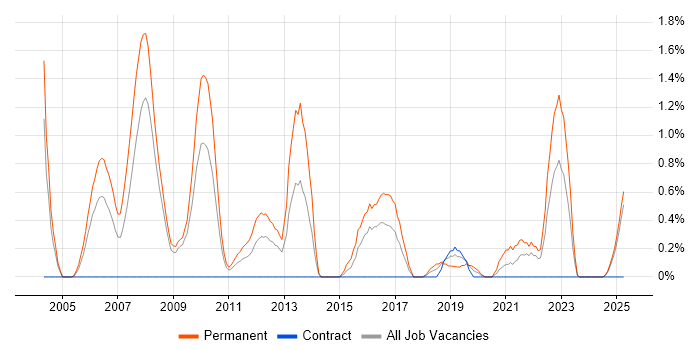 Job vacancy trend for Account Manager in Devon Job vacancy trend for Account Manager in Devon