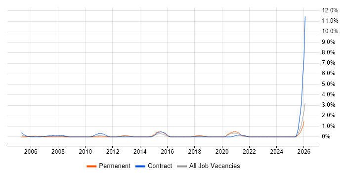 Accountant job vacancy trend in Devon