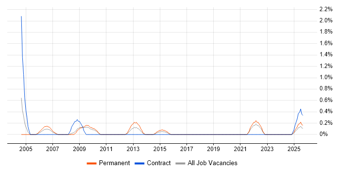 Acrobat job vacancy trend in Devon Acrobat job vacancy trend in Devon