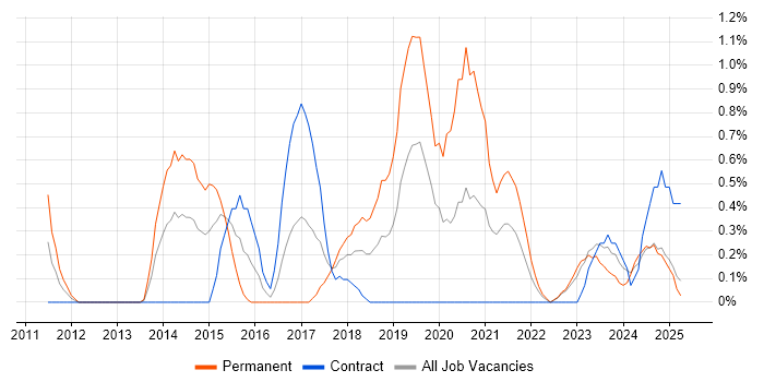 Job vacancy trend for Actionable Insight in Devon Job vacancy trend for Actionable Insight in Devon