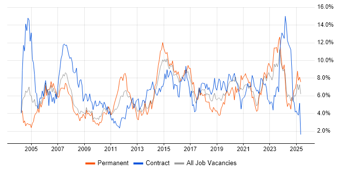 Job vacancy trend for Active Directory in Devon Job vacancy trend for Active Directory in Devon