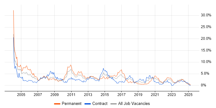 Job vacancy trend for Administrator in Devon Job vacancy trend for Administrator in Devon