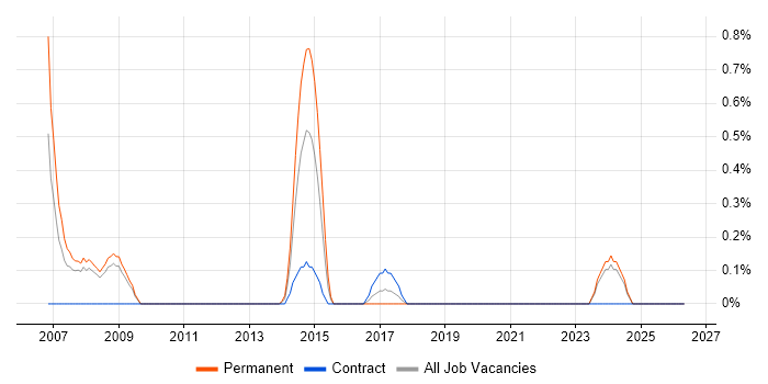 Adobe After Effects job vacancy trend in Devon