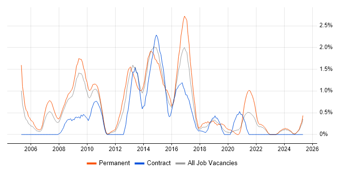 Job vacancy trend for Adobe Illustrator in Devon