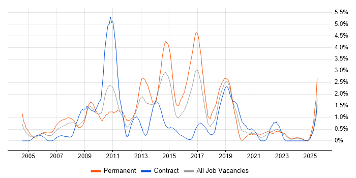 Job vacancy trend for Adobe in Devon