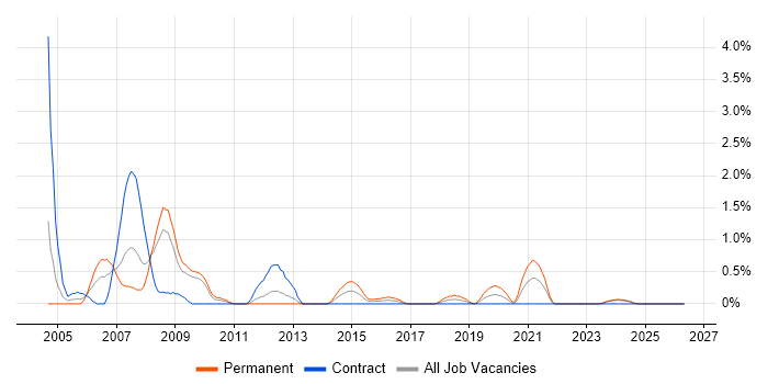 ADSL job vacancy trend in Devon