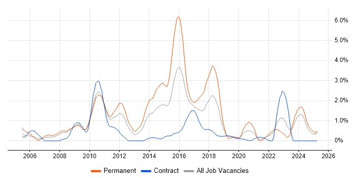 Job vacancy trend for Advertising in Devon Job vacancy trend for Advertising in Devon